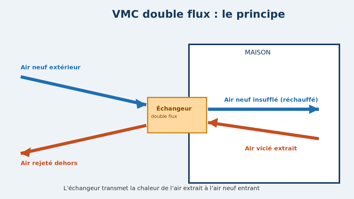 Illustration : schéma de principe d'une VMC double flux